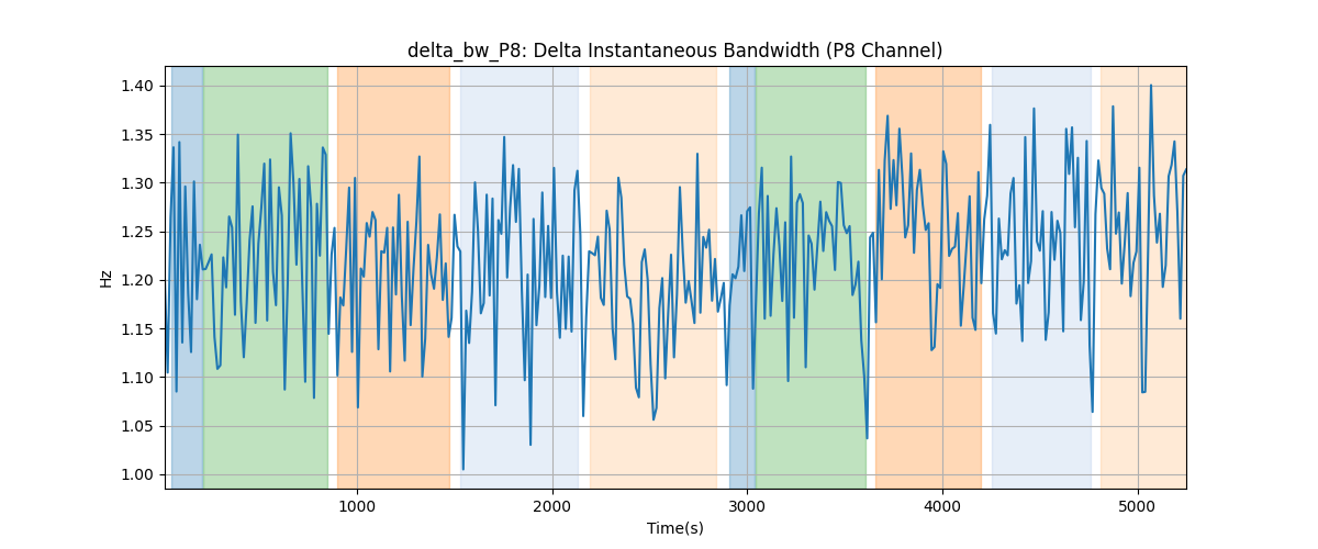 delta_bw_P8: Delta Instantaneous Bandwidth (P8 Channel)