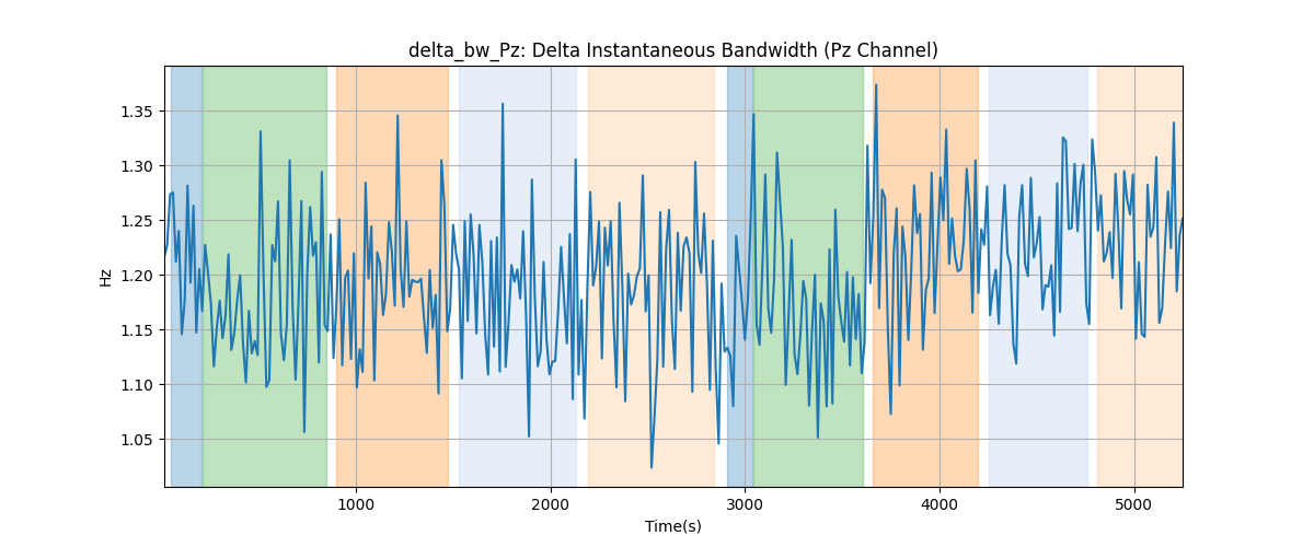 delta_bw_Pz: Delta Instantaneous Bandwidth (Pz Channel)