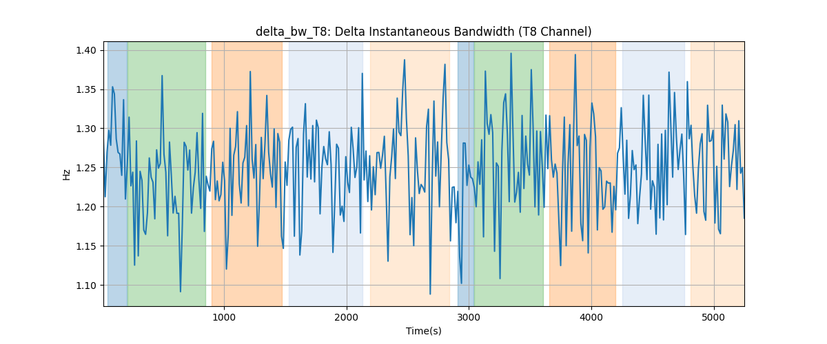 delta_bw_T8: Delta Instantaneous Bandwidth (T8 Channel)