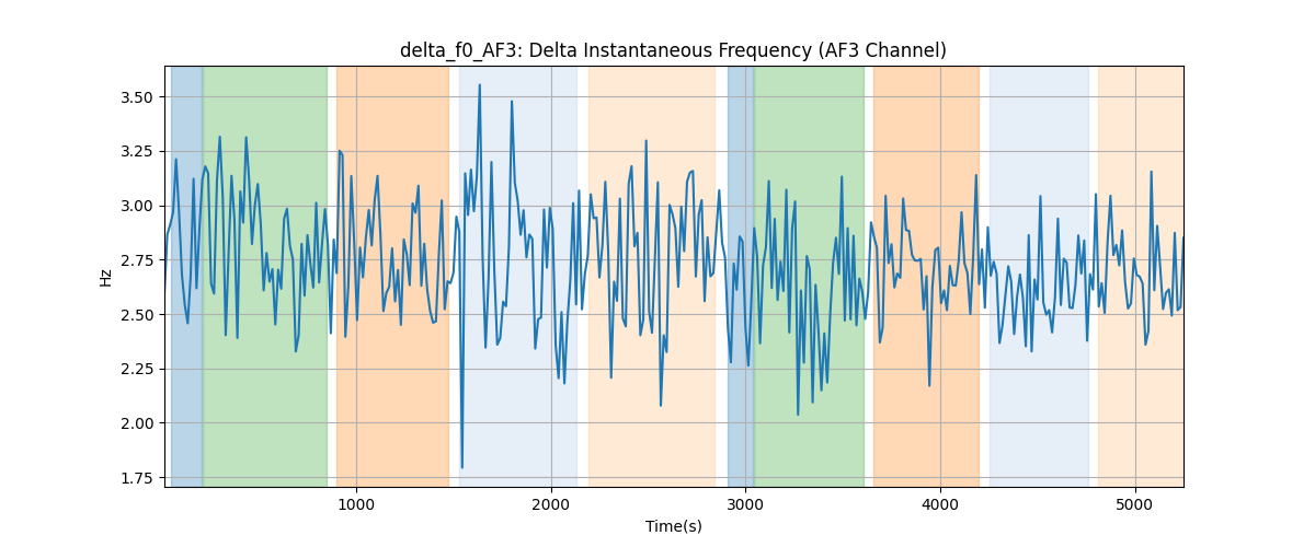 delta_f0_AF3: Delta Instantaneous Frequency (AF3 Channel)