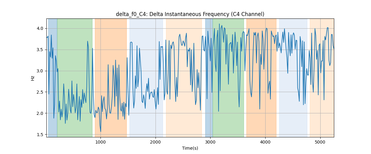 delta_f0_C4: Delta Instantaneous Frequency (C4 Channel)