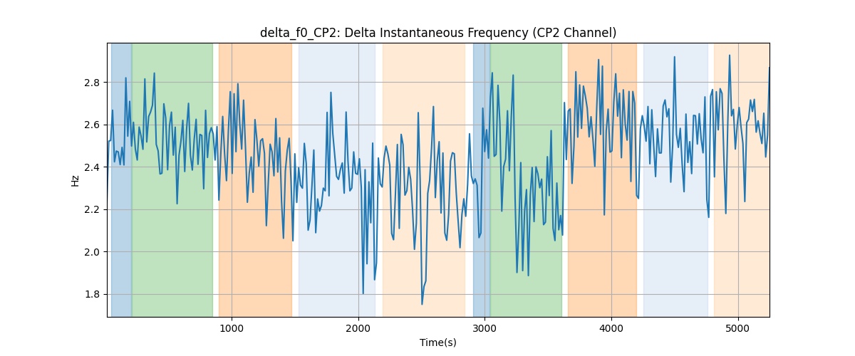 delta_f0_CP2: Delta Instantaneous Frequency (CP2 Channel)