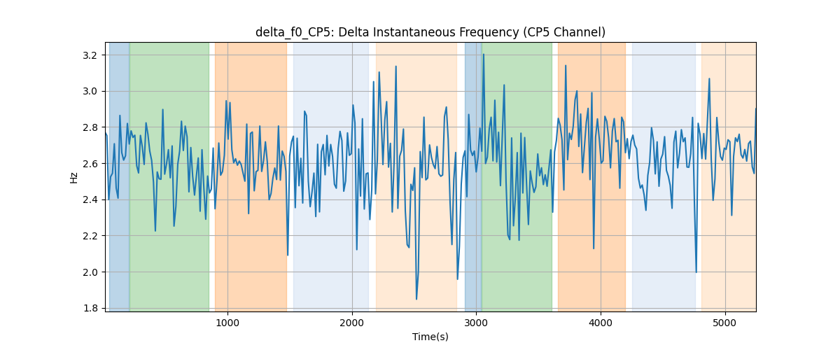 delta_f0_CP5: Delta Instantaneous Frequency (CP5 Channel)