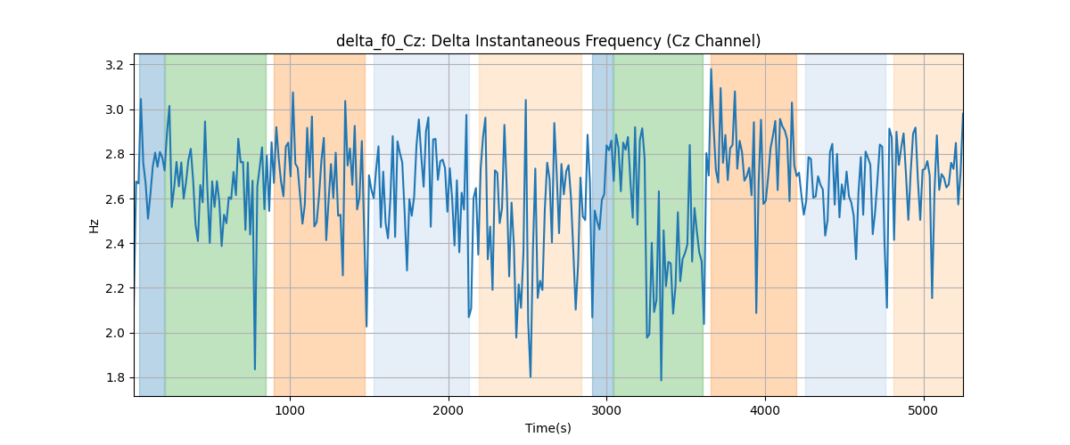 delta_f0_Cz: Delta Instantaneous Frequency (Cz Channel)