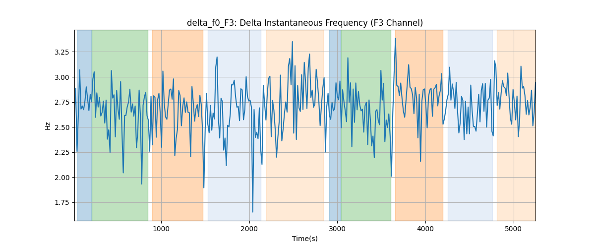 delta_f0_F3: Delta Instantaneous Frequency (F3 Channel)