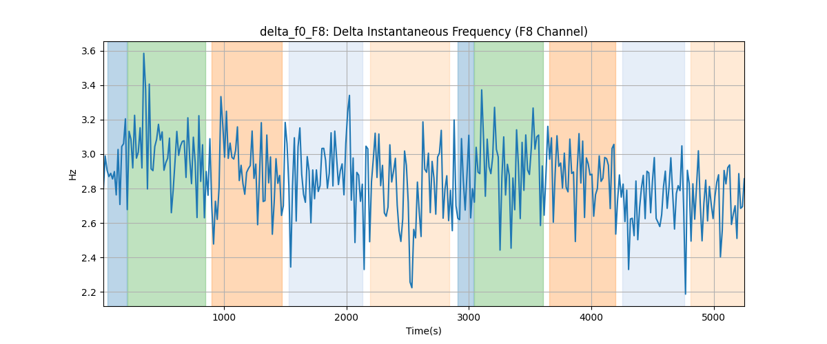 delta_f0_F8: Delta Instantaneous Frequency (F8 Channel)