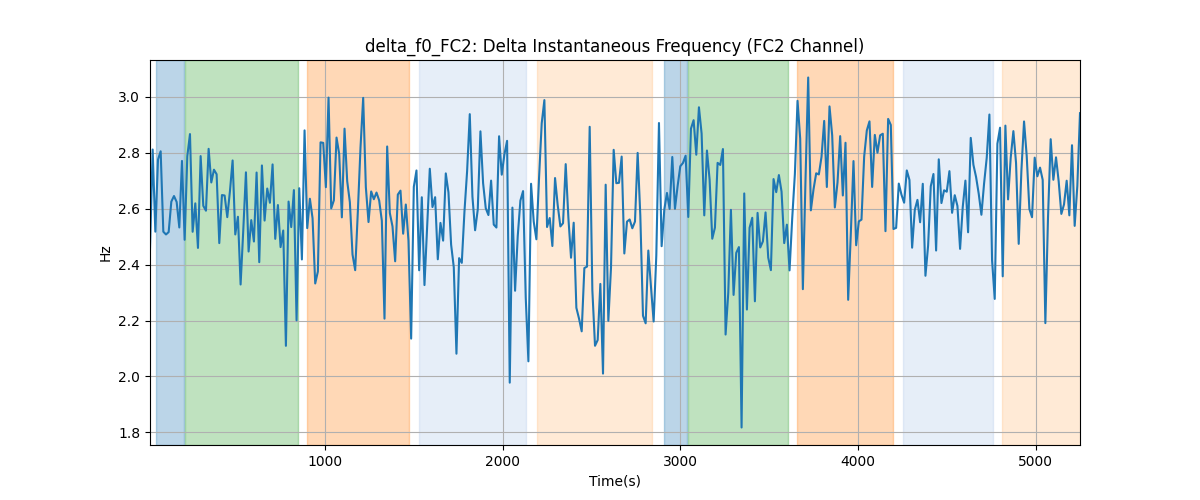 delta_f0_FC2: Delta Instantaneous Frequency (FC2 Channel)