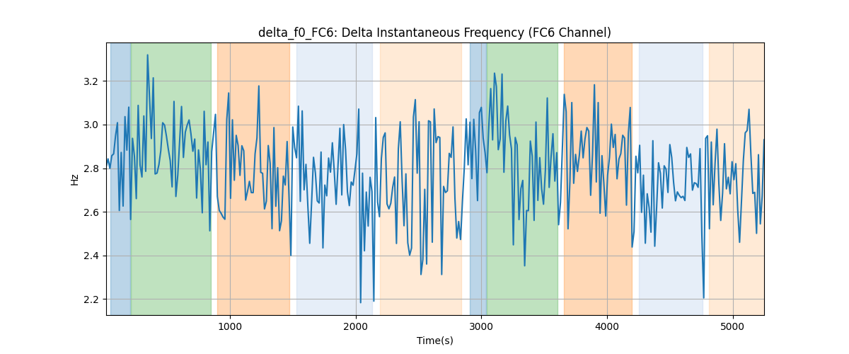 delta_f0_FC6: Delta Instantaneous Frequency (FC6 Channel)