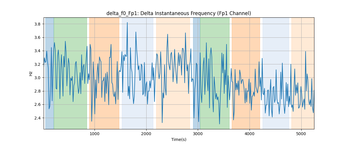 delta_f0_Fp1: Delta Instantaneous Frequency (Fp1 Channel)