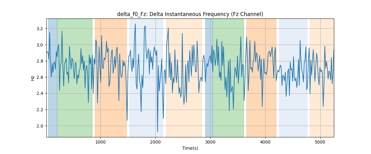 delta_f0_Fz: Delta Instantaneous Frequency (Fz Channel)