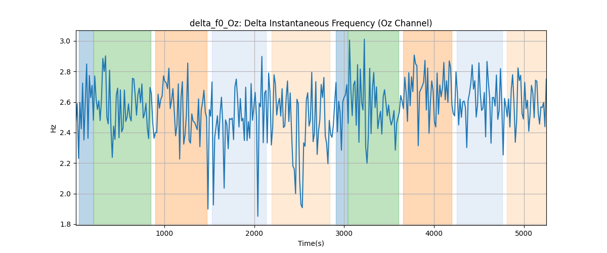 delta_f0_Oz: Delta Instantaneous Frequency (Oz Channel)