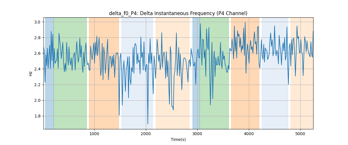 delta_f0_P4: Delta Instantaneous Frequency (P4 Channel)