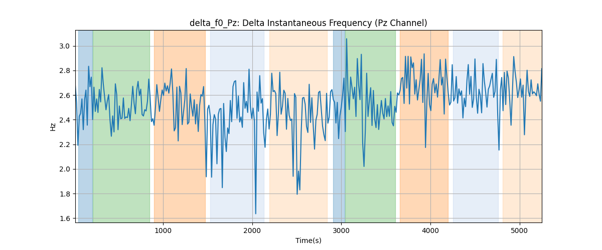 delta_f0_Pz: Delta Instantaneous Frequency (Pz Channel)