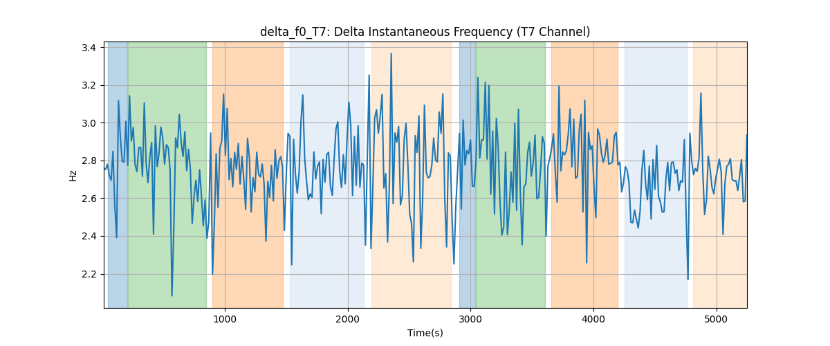 delta_f0_T7: Delta Instantaneous Frequency (T7 Channel)