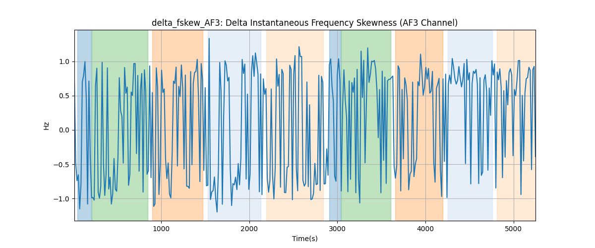 delta_fskew_AF3: Delta Instantaneous Frequency Skewness (AF3 Channel)