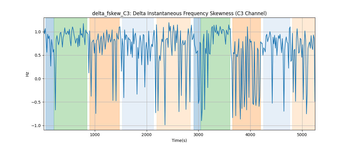 delta_fskew_C3: Delta Instantaneous Frequency Skewness (C3 Channel)