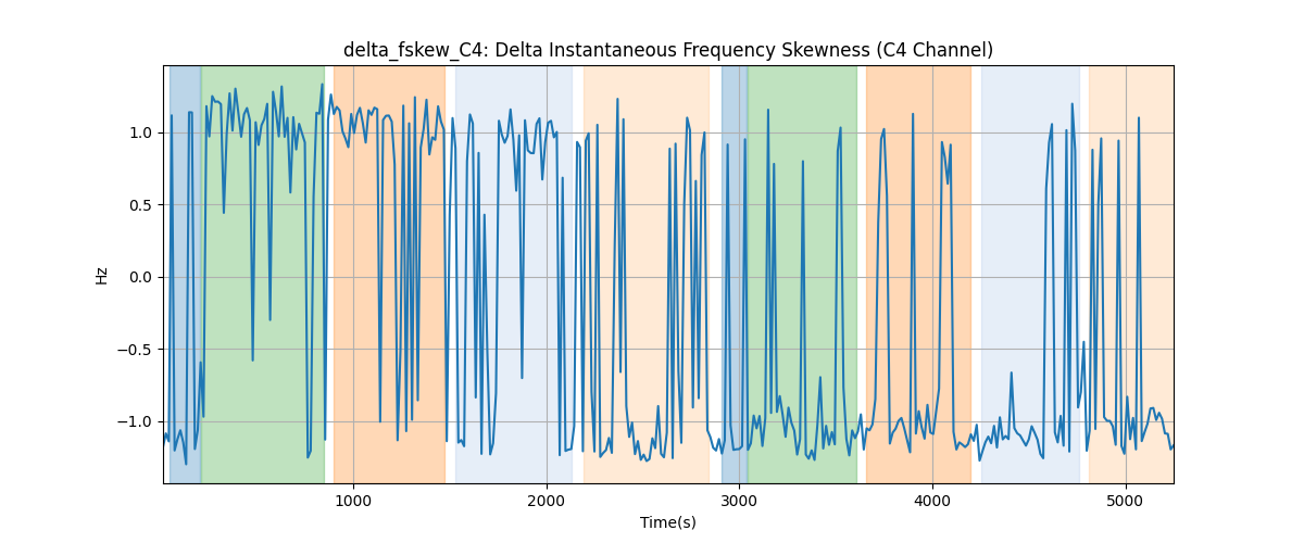 delta_fskew_C4: Delta Instantaneous Frequency Skewness (C4 Channel)