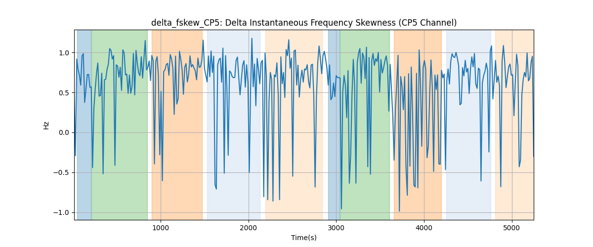 delta_fskew_CP5: Delta Instantaneous Frequency Skewness (CP5 Channel)