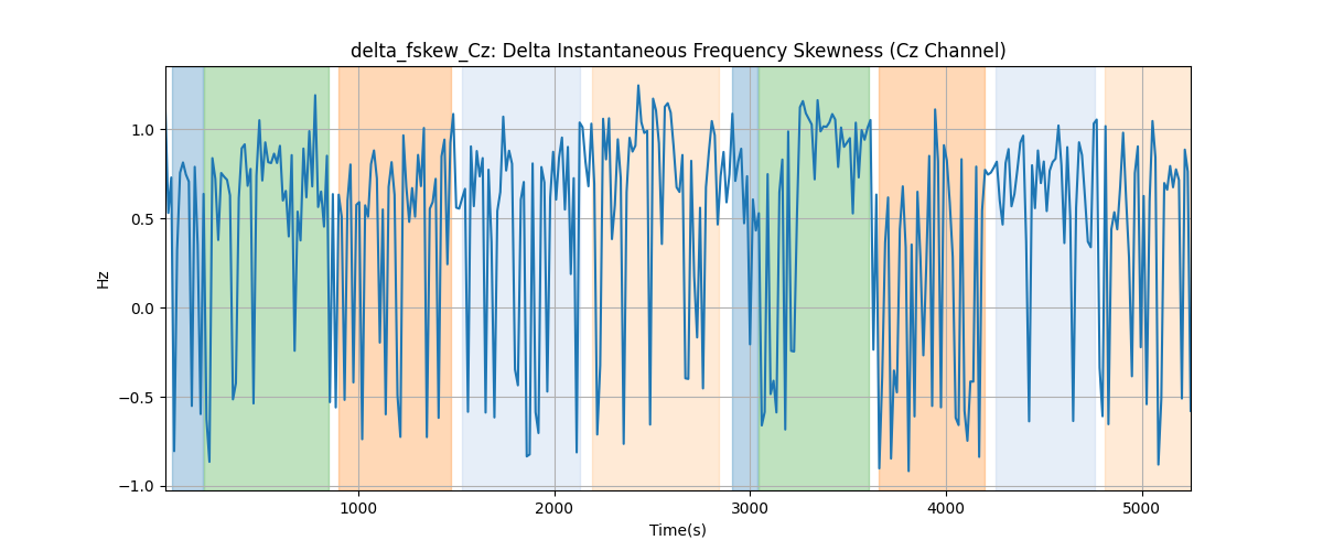 delta_fskew_Cz: Delta Instantaneous Frequency Skewness (Cz Channel)