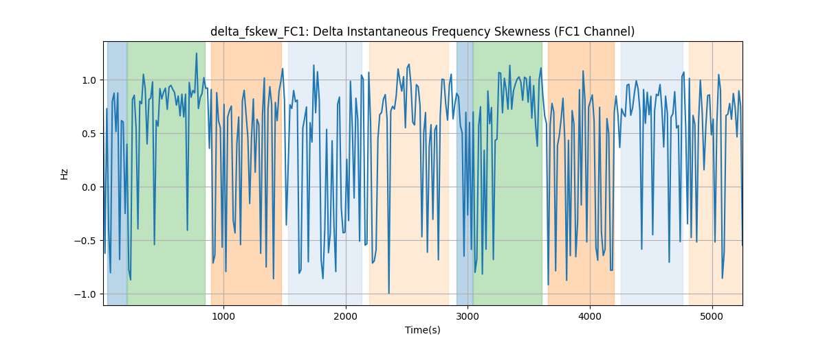 delta_fskew_FC1: Delta Instantaneous Frequency Skewness (FC1 Channel)