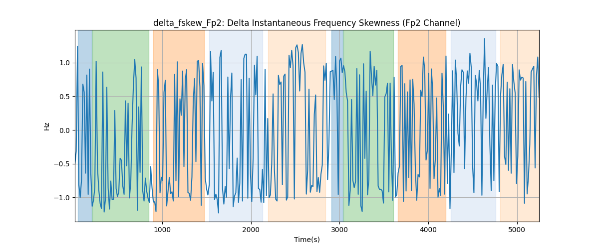 delta_fskew_Fp2: Delta Instantaneous Frequency Skewness (Fp2 Channel)