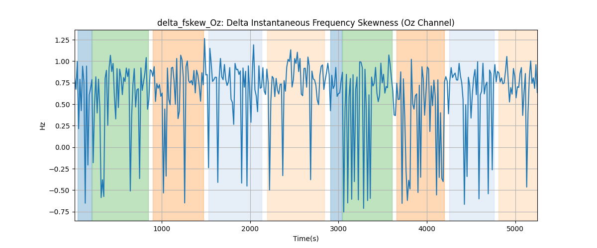 delta_fskew_Oz: Delta Instantaneous Frequency Skewness (Oz Channel)