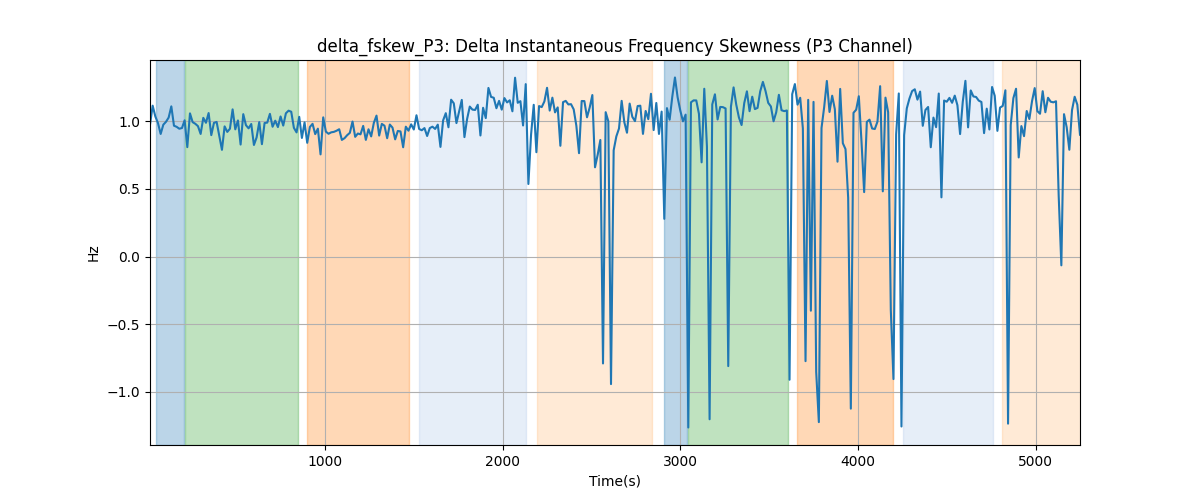 delta_fskew_P3: Delta Instantaneous Frequency Skewness (P3 Channel)