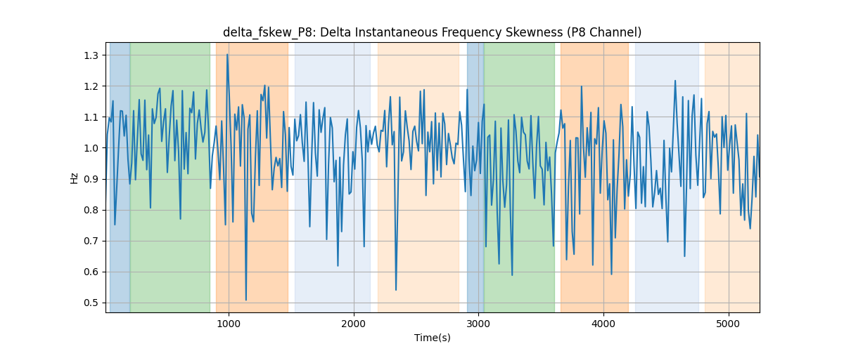 delta_fskew_P8: Delta Instantaneous Frequency Skewness (P8 Channel)