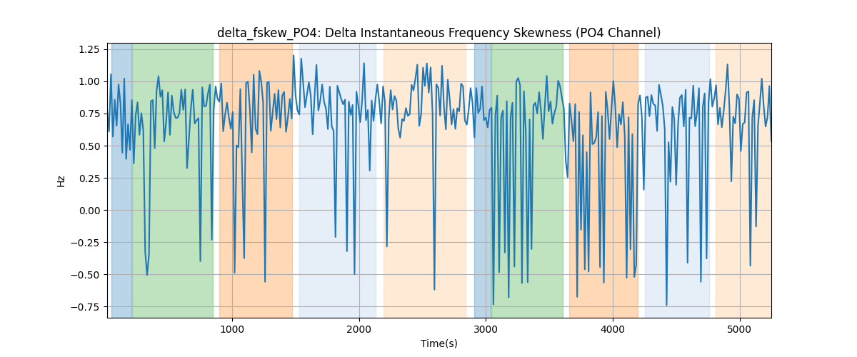 delta_fskew_PO4: Delta Instantaneous Frequency Skewness (PO4 Channel)