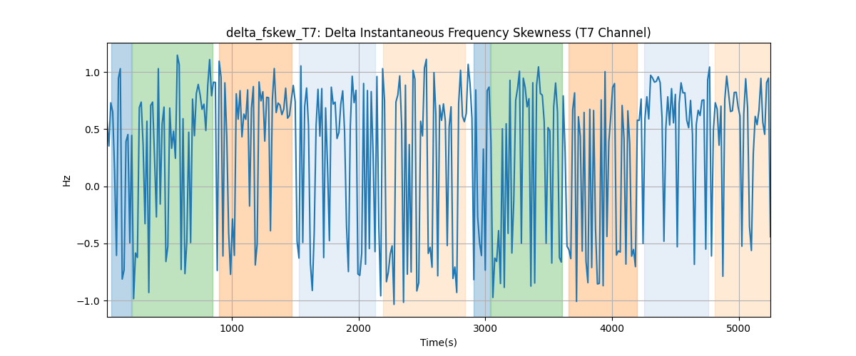 delta_fskew_T7: Delta Instantaneous Frequency Skewness (T7 Channel)