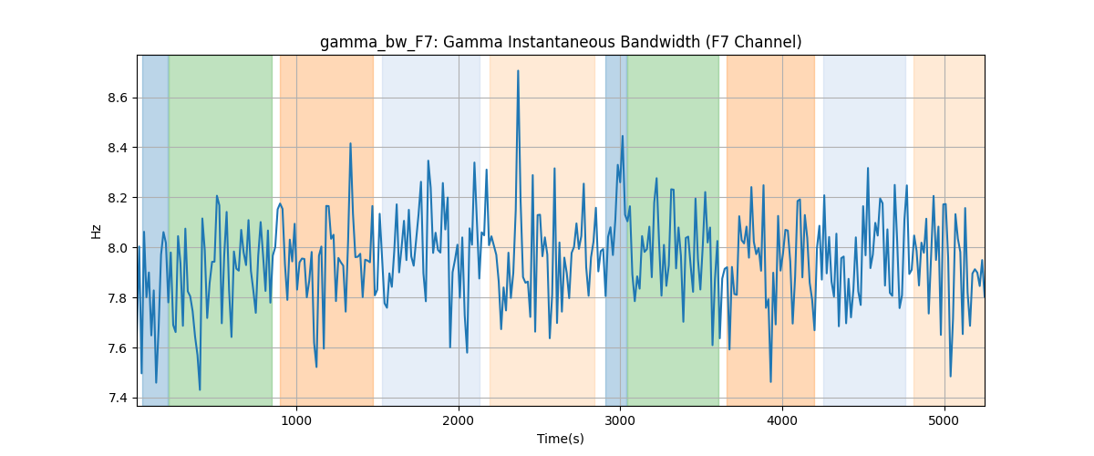 gamma_bw_F7: Gamma Instantaneous Bandwidth (F7 Channel)