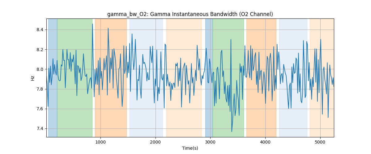 gamma_bw_O2: Gamma Instantaneous Bandwidth (O2 Channel)