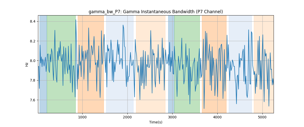 gamma_bw_P7: Gamma Instantaneous Bandwidth (P7 Channel)