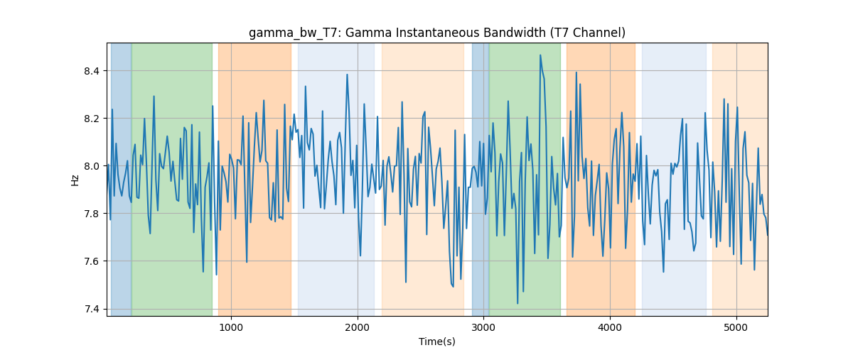 gamma_bw_T7: Gamma Instantaneous Bandwidth (T7 Channel)