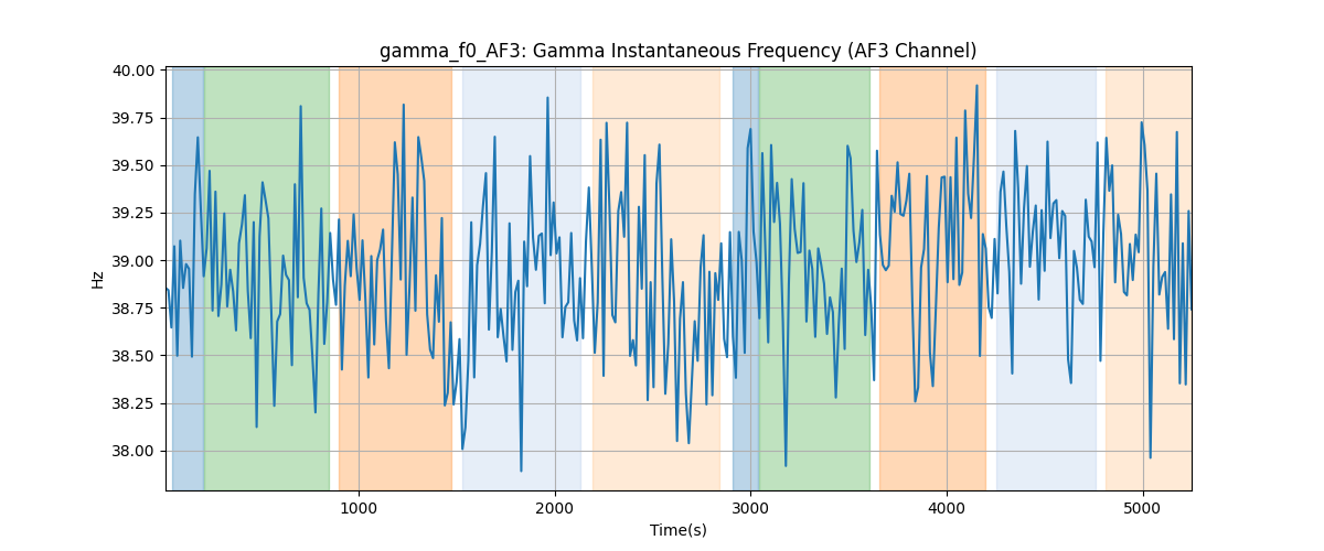 gamma_f0_AF3: Gamma Instantaneous Frequency (AF3 Channel)