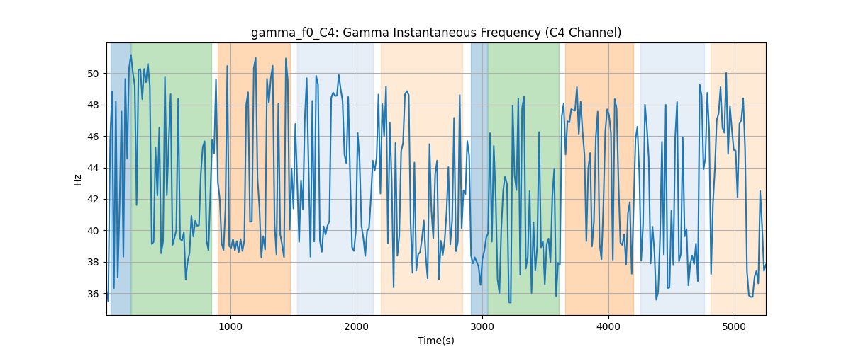 gamma_f0_C4: Gamma Instantaneous Frequency (C4 Channel)