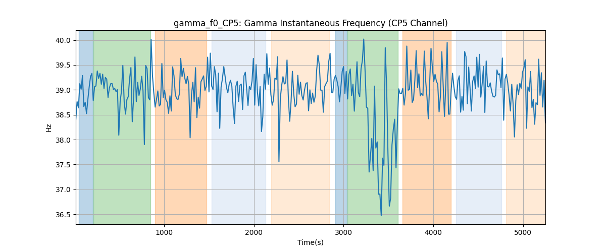 gamma_f0_CP5: Gamma Instantaneous Frequency (CP5 Channel)