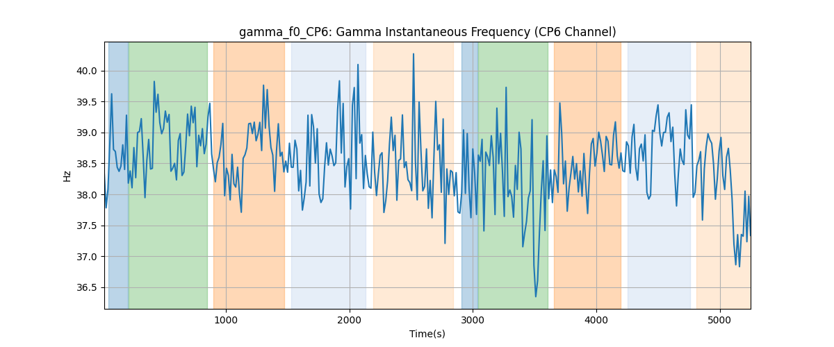 gamma_f0_CP6: Gamma Instantaneous Frequency (CP6 Channel)