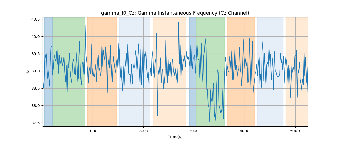 gamma_f0_Cz: Gamma Instantaneous Frequency (Cz Channel)