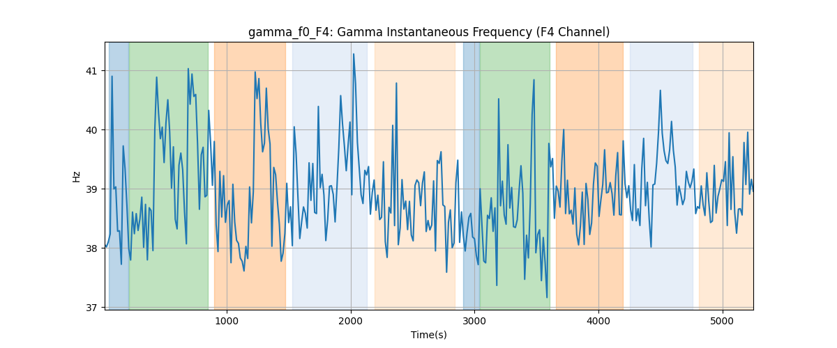 gamma_f0_F4: Gamma Instantaneous Frequency (F4 Channel)