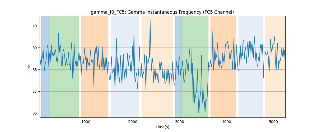 gamma_f0_FC5: Gamma Instantaneous Frequency (FC5 Channel)