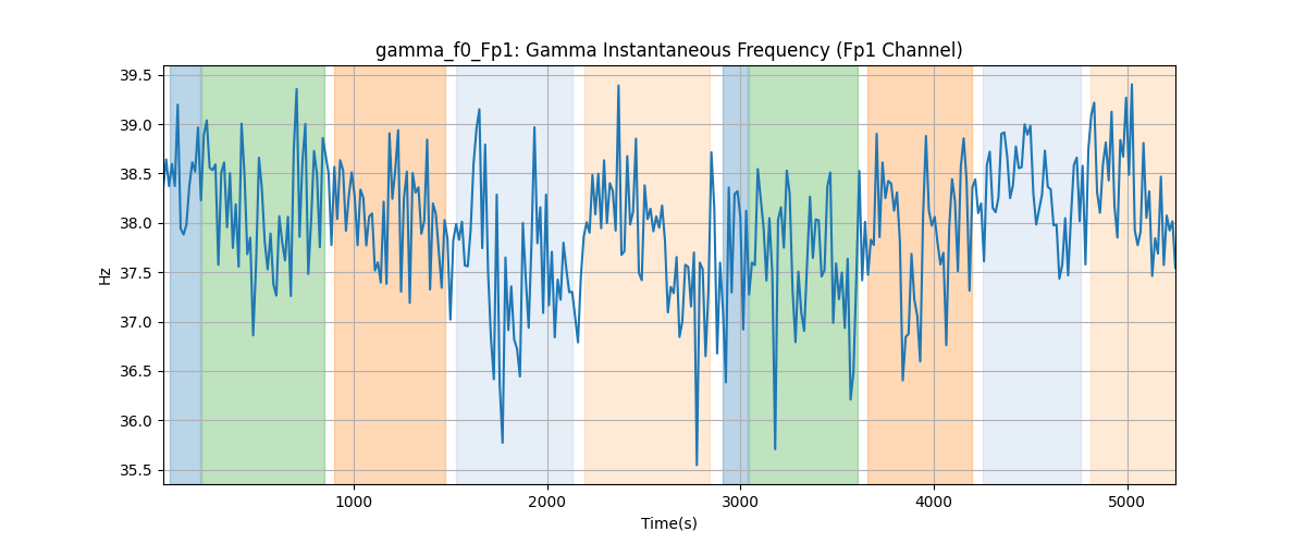 gamma_f0_Fp1: Gamma Instantaneous Frequency (Fp1 Channel)