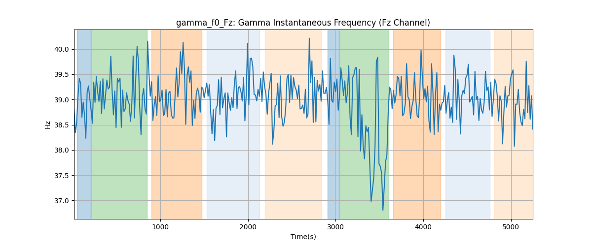 gamma_f0_Fz: Gamma Instantaneous Frequency (Fz Channel)