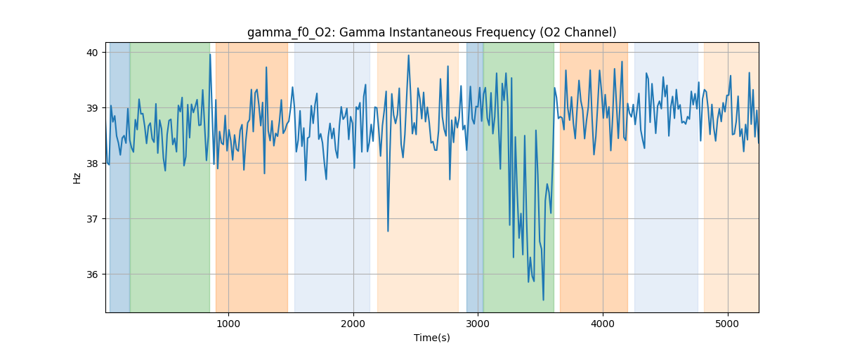 gamma_f0_O2: Gamma Instantaneous Frequency (O2 Channel)