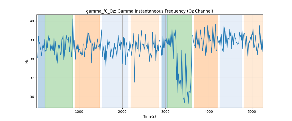 gamma_f0_Oz: Gamma Instantaneous Frequency (Oz Channel)