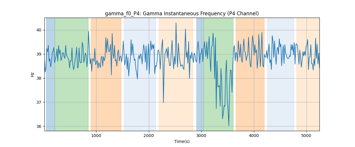 gamma_f0_P4: Gamma Instantaneous Frequency (P4 Channel)