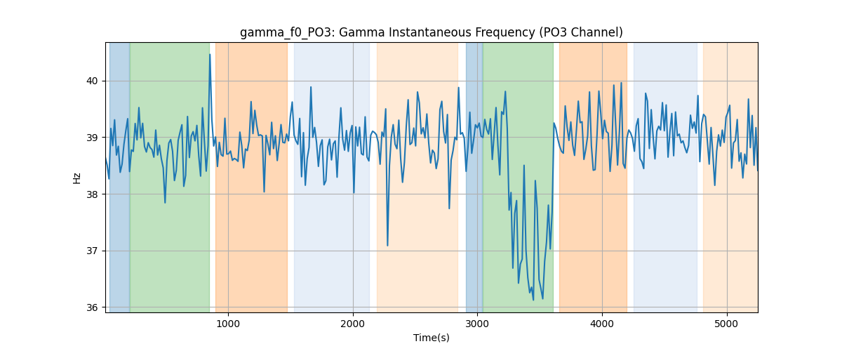 gamma_f0_PO3: Gamma Instantaneous Frequency (PO3 Channel)