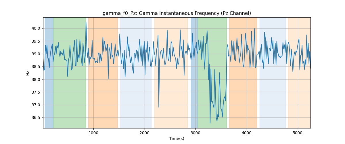 gamma_f0_Pz: Gamma Instantaneous Frequency (Pz Channel)