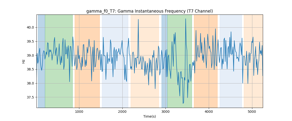 gamma_f0_T7: Gamma Instantaneous Frequency (T7 Channel)