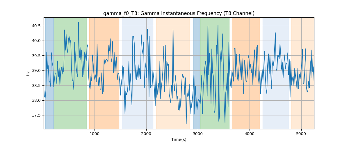 gamma_f0_T8: Gamma Instantaneous Frequency (T8 Channel)